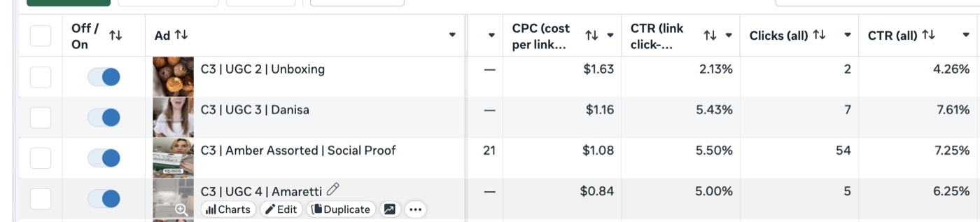 Meta Ads Manager — creative-level results showing 7.61%, 7.25% and 6.25% CTR (all) and CPCs between $0.84 and $1.63